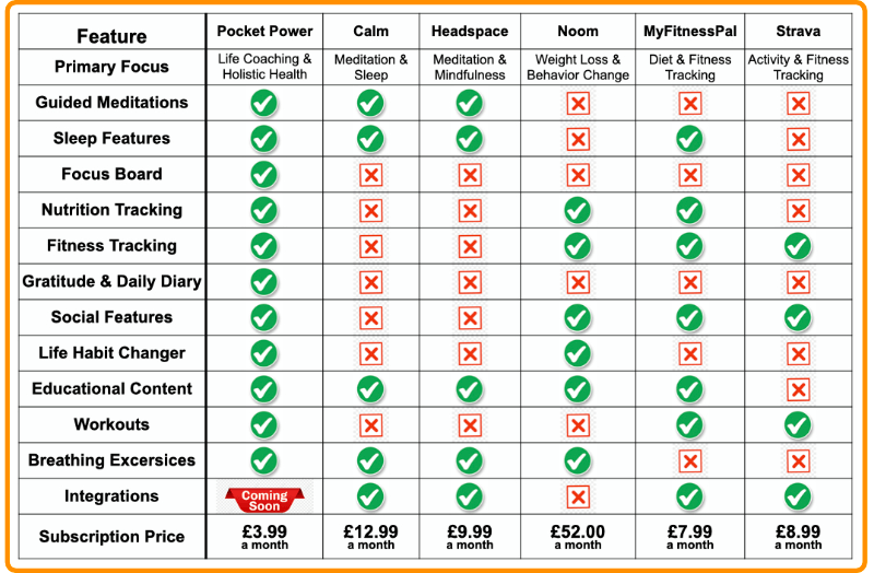 Pocket Power Health App Comparison Chart Border 2